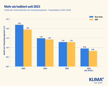 Klima in der Berichterstattung 1tes Hj 2026